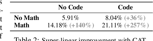 Figure 4 for LoRA Soups: Merging LoRAs for Practical Skill Composition Tasks