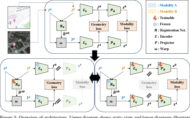 Figure 4 for Unsupervised Homography Estimation on Multimodal Image Pair via Alternating Optimization