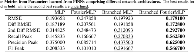 Figure 4 for Physics-Based Dynamic Models Hybridisation Using Physics-Informed Neural Networks
