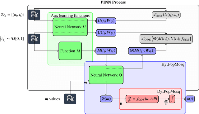 Figure 1 for Physics-Based Dynamic Models Hybridisation Using Physics-Informed Neural Networks
