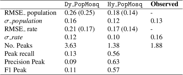 Figure 2 for Physics-Based Dynamic Models Hybridisation Using Physics-Informed Neural Networks