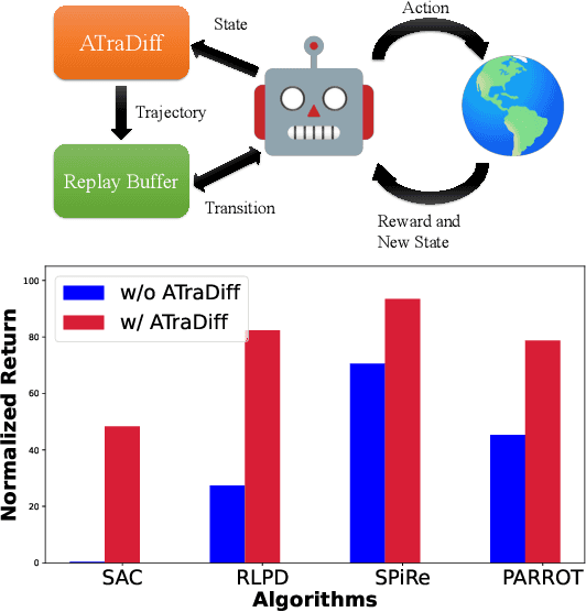 Figure 1 for ATraDiff: Accelerating Online Reinforcement Learning with Imaginary Trajectories