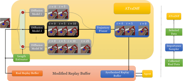 Figure 3 for ATraDiff: Accelerating Online Reinforcement Learning with Imaginary Trajectories