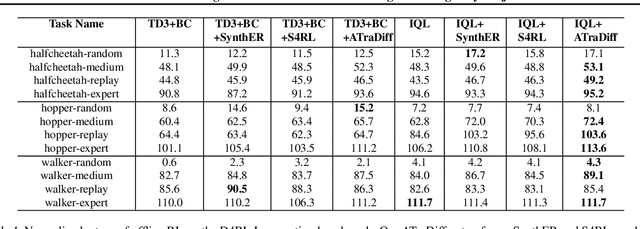 Figure 2 for ATraDiff: Accelerating Online Reinforcement Learning with Imaginary Trajectories