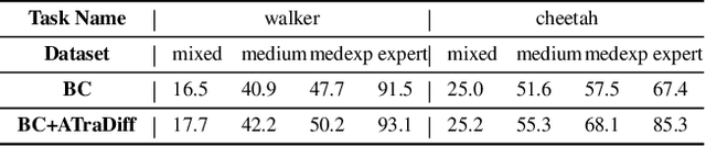 Figure 4 for ATraDiff: Accelerating Online Reinforcement Learning with Imaginary Trajectories