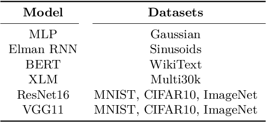 Figure 3 for Low-Rank Learning by Design: the Role of Network Architecture and Activation Linearity in Gradient Rank Collapse