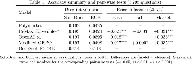 Figure 2 for Outcome-based Reinforcement Learning to Predict the Future