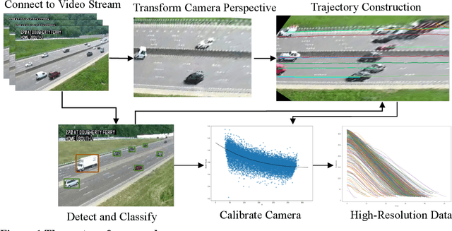 Figure 1 for Application of 2D Homography for High Resolution Traffic Data Collection using CCTV Cameras