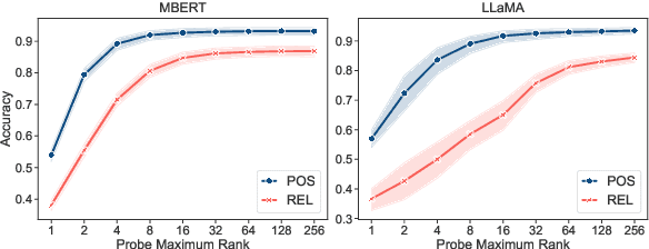 Figure 3 for Are Structural Concepts Universal in Transformer Language Models? Towards Interpretable Cross-Lingual Generalization