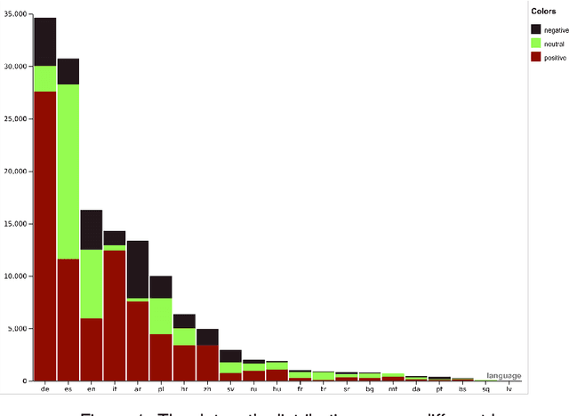 Figure 1 for M2SA: Multimodal and Multilingual Model for Sentiment Analysis of Tweets