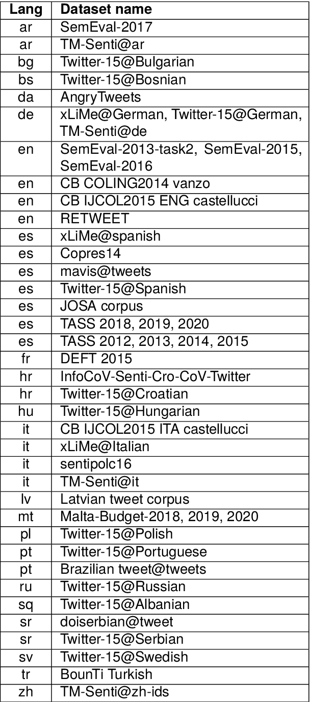 Figure 2 for M2SA: Multimodal and Multilingual Model for Sentiment Analysis of Tweets