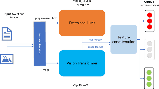 Figure 3 for M2SA: Multimodal and Multilingual Model for Sentiment Analysis of Tweets