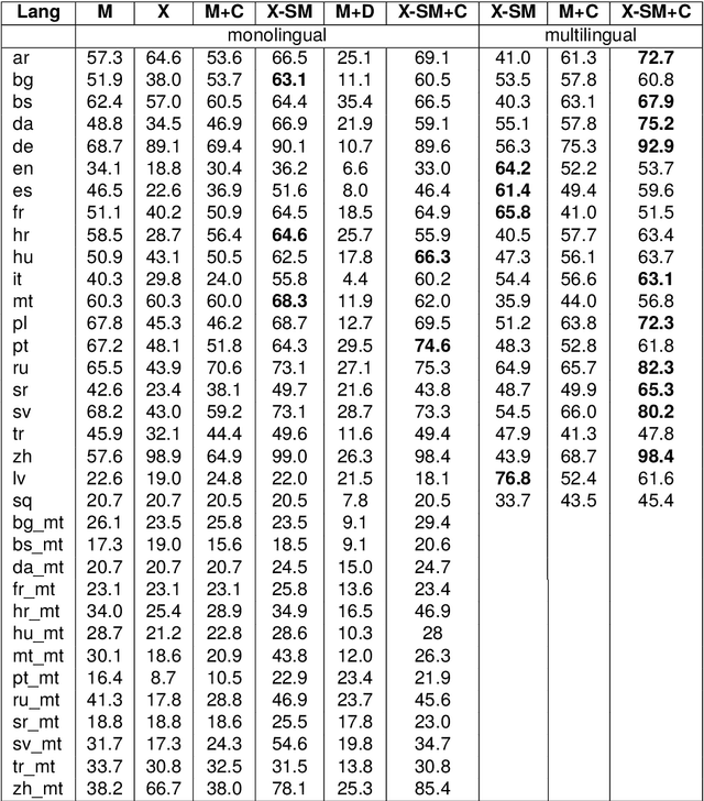 Figure 4 for M2SA: Multimodal and Multilingual Model for Sentiment Analysis of Tweets
