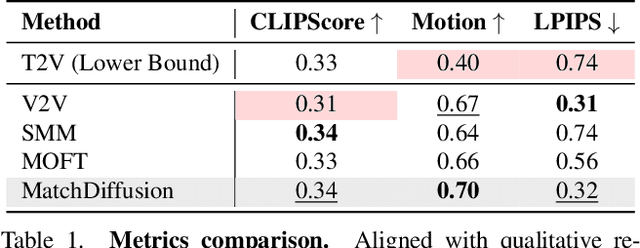 Figure 1 for MatchDiffusion: Training-free Generation of Match-cuts