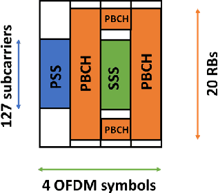 Figure 1 for Downlink Power Control based UE-Sided Initial Access for Tactical 5G NR