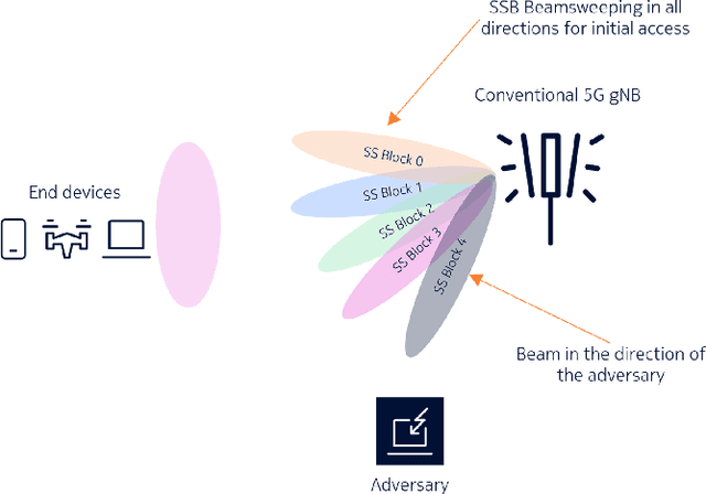 Figure 2 for Downlink Power Control based UE-Sided Initial Access for Tactical 5G NR