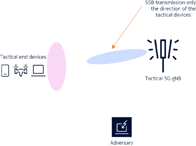 Figure 3 for Downlink Power Control based UE-Sided Initial Access for Tactical 5G NR
