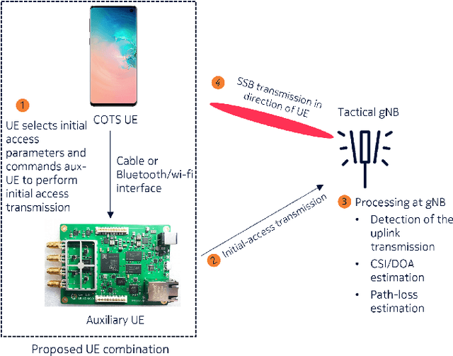 Figure 4 for Downlink Power Control based UE-Sided Initial Access for Tactical 5G NR