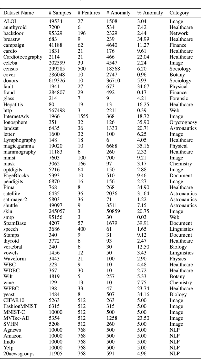 Figure 2 for On Diffusion Modeling for Anomaly Detection
