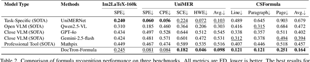 Figure 3 for DocTron-Formula: Generalized Formula Recognition in Complex and Structured Scenarios