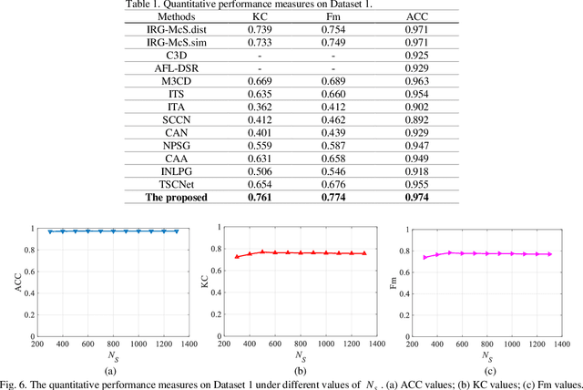 Figure 2 for COMIC: An Unsupervised Change Detection Method for Heterogeneous Remote Sensing Images Based on Copula Mixtures and Cycle-Consistent Adversarial Networks
