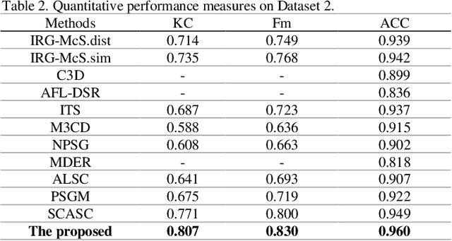 Figure 4 for COMIC: An Unsupervised Change Detection Method for Heterogeneous Remote Sensing Images Based on Copula Mixtures and Cycle-Consistent Adversarial Networks