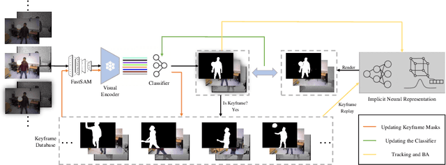 Figure 4 for Learn to Memorize and to Forget: A Continual Learning Perspective of Dynamic SLAM
