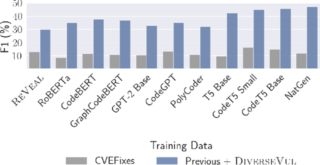 Figure 1 for DiverseVul: A New Vulnerable Source Code Dataset for Deep Learning Based Vulnerability Detection