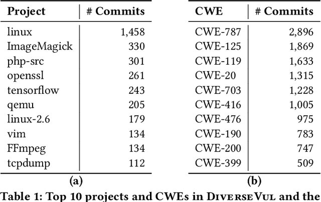 Figure 2 for DiverseVul: A New Vulnerable Source Code Dataset for Deep Learning Based Vulnerability Detection