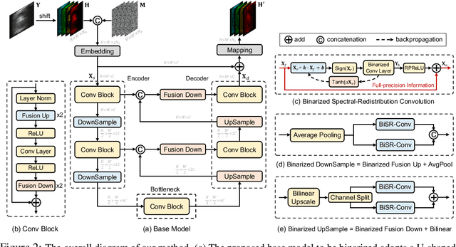 Figure 3 for Binarized Spectral Compressive Imaging