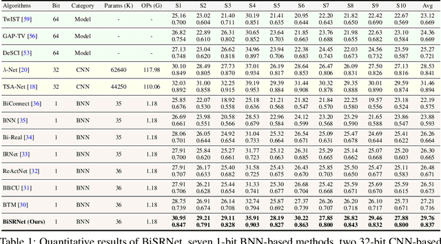 Figure 2 for Binarized Spectral Compressive Imaging