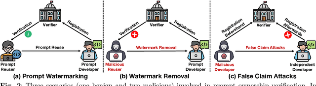 Figure 3 for SWAP: Towards Copyright Auditing of Soft Prompts via Sequential Watermarking