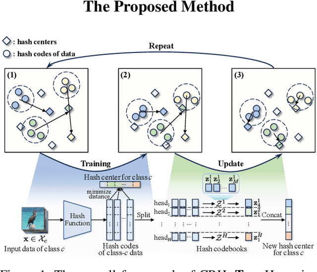 Figure 1 for Codebook-Centric Deep Hashing: End-to-End Joint Learning of Semantic Hash Centers and Neural Hash Function
