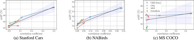 Figure 4 for Codebook-Centric Deep Hashing: End-to-End Joint Learning of Semantic Hash Centers and Neural Hash Function