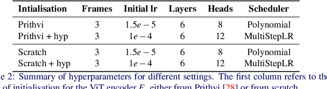 Figure 4 for How Effective is Pre-training of Large Masked Autoencoders for Downstream Earth Observation Tasks?