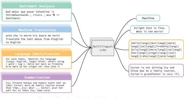 Figure 1 for Multilingual Large Language Models Are Not (Yet) Code-Switchers