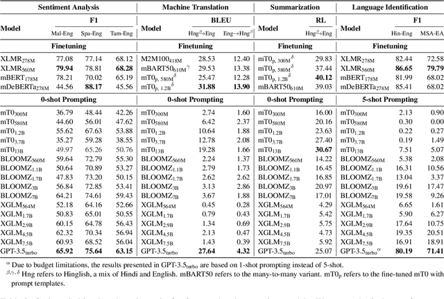 Figure 3 for Multilingual Large Language Models Are Not (Yet) Code-Switchers