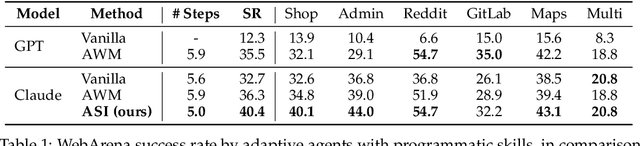 Figure 2 for Inducing Programmatic Skills for Agentic Tasks