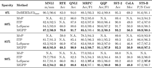Figure 2 for Magnitude Pruning of Large Pretrained Transformer Models with a Mixture Gaussian Prior