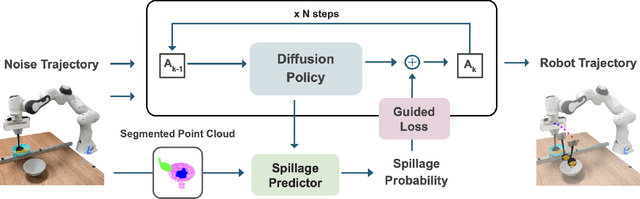 Figure 1 for GRITS: A Spillage-Aware Guided Diffusion Policy for Robot Food Scooping Tasks