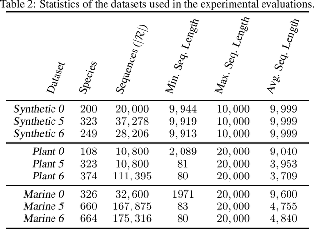 Figure 4 for Revisiting K-mer Profile for Effective and Scalable Genome Representation Learning