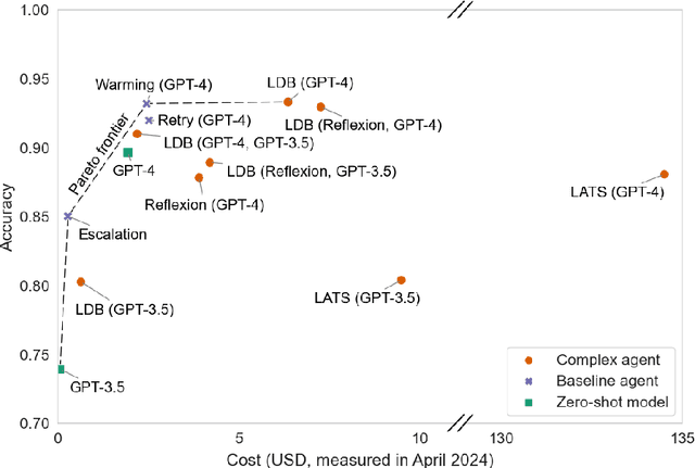 Figure 1 for AI Agents That Matter