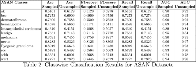 Figure 4 for Conformal uncertainty quantification to evaluate predictive fairness of foundation AI model for skin lesion classes across patient demographics