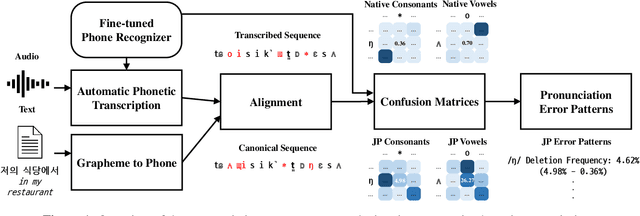 Figure 1 for Comparison of L2 Korean pronunciation error patterns from five L1 backgrounds by using automatic phonetic transcription