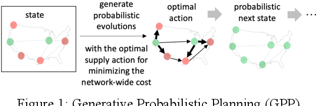 Figure 1 for Generative Probabilistic Planning for Optimizing Supply Chain Networks