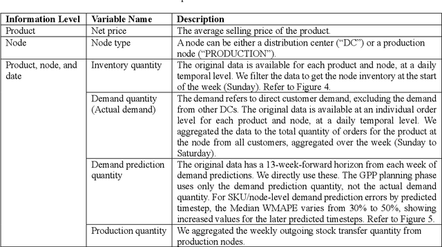 Figure 3 for Generative Probabilistic Planning for Optimizing Supply Chain Networks