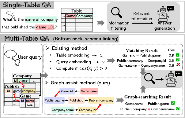 Figure 1 for Plugging Schema Graph into Multi-Table QA: A Human-Guided Framework for Reducing LLM Reliance