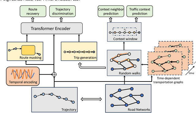 Figure 3 for Semantic-Enhanced Representation Learning for Road Networks with Temporal Dynamics