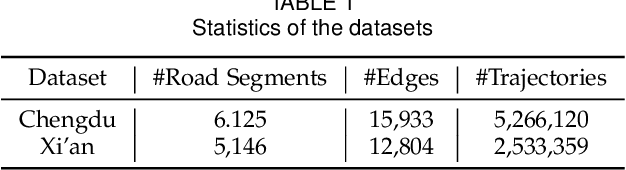 Figure 2 for Semantic-Enhanced Representation Learning for Road Networks with Temporal Dynamics