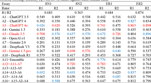 Figure 1 for Comparing Human and AI Rater Effects Using the Many-Facet Rasch Model